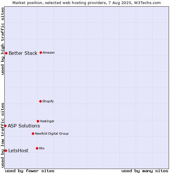 Market position of Better Stack vs. LetsHost vs. ASP Solutions