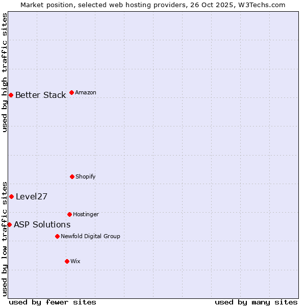 Market position of Level27 vs. Better Stack vs. ASP Solutions