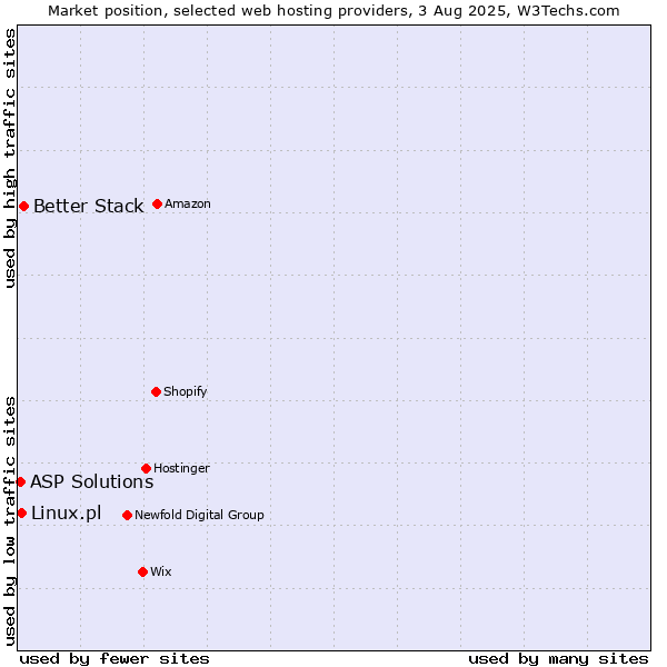 Market position of Better Stack vs. Linux.pl vs. ASP Solutions