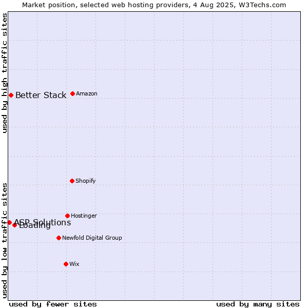 Market position of Loading vs. Better Stack vs. ASP Solutions