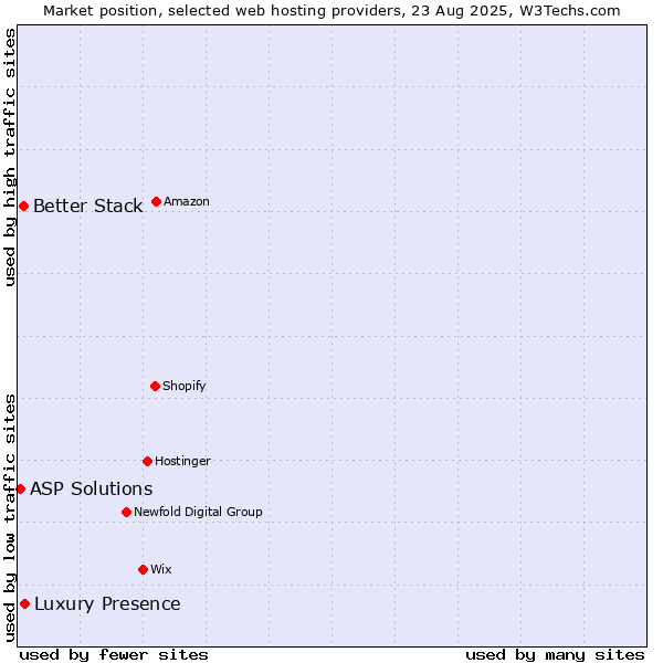 Market position of Luxury Presence vs. Better Stack vs. ASP Solutions