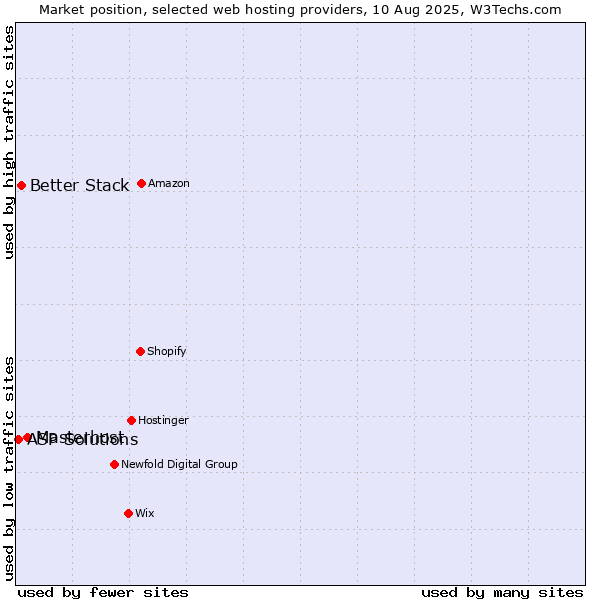 Market position of Masterhost vs. Better Stack vs. ASP Solutions
