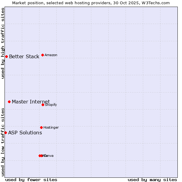Market position of Master Internet vs. Better Stack vs. ASP Solutions
