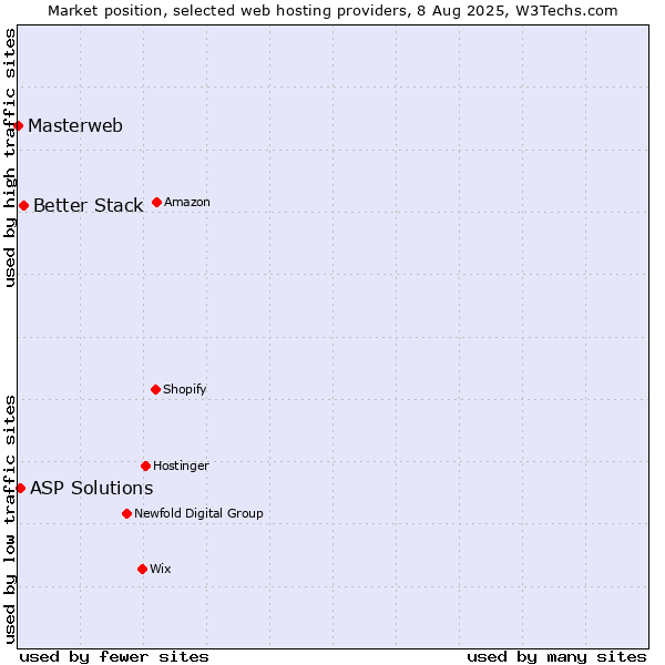 Market position of Better Stack vs. ASP Solutions vs. Masterweb