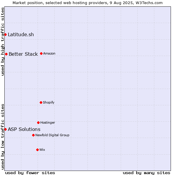 Market position of Better Stack vs. Latitude.sh vs. ASP Solutions