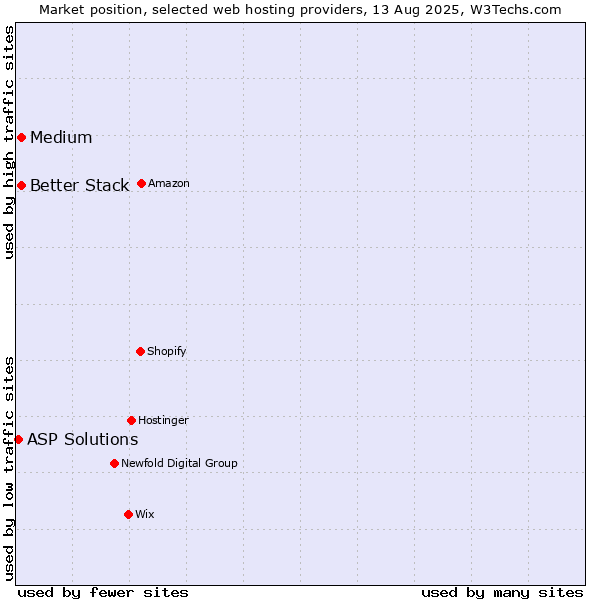 Market position of Medium vs. Better Stack vs. ASP Solutions