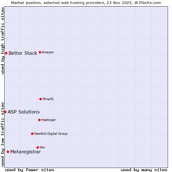 Market position of Metaregistrar vs. Better Stack vs. ASP Solutions