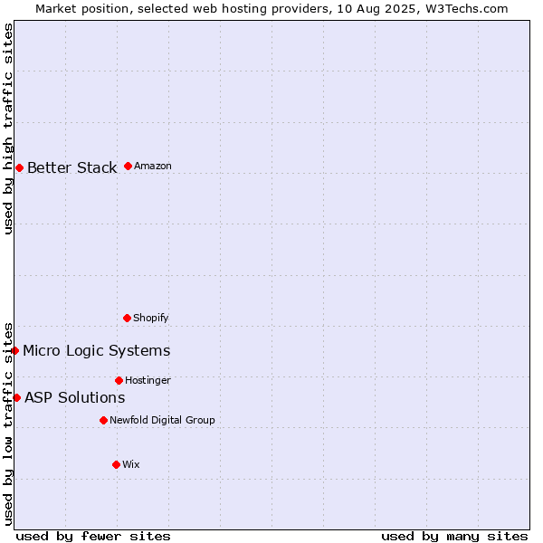 Market position of Better Stack vs. ASP Solutions vs. Micro Logic Systems