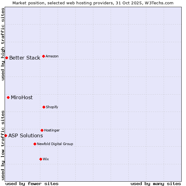 Market position of MiroHost vs. Better Stack vs. ASP Solutions