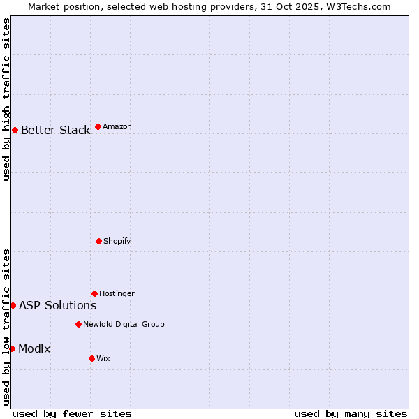 Market position of Better Stack vs. ASP Solutions vs. Modix