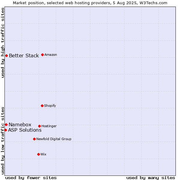 Market position of Better Stack vs. Namebox vs. ASP Solutions