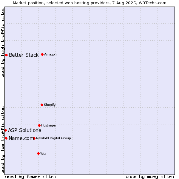 Market position of Better Stack vs. Name.com vs. ASP Solutions