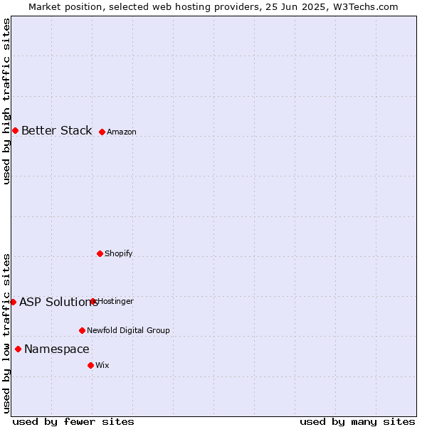 Market position of Namespace vs. Better Stack vs. ASP Solutions