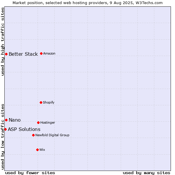 Market position of Better Stack vs. Nano vs. ASP Solutions