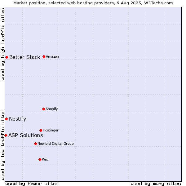 Market position of Better Stack vs. Nestify vs. ASP Solutions