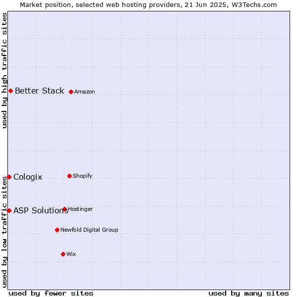 Market position of Better Stack vs. ASP Solutions vs. Cologix