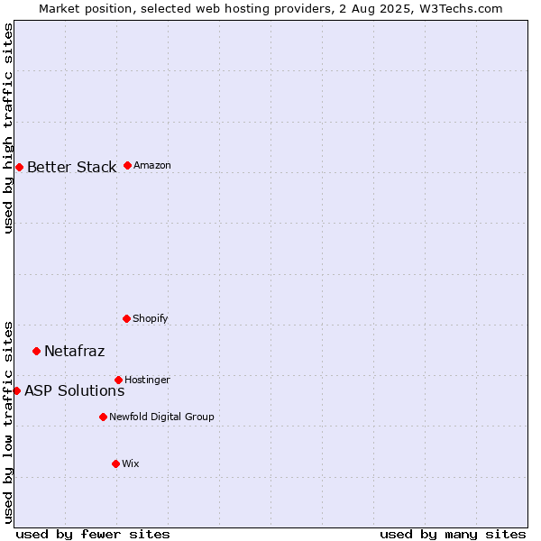 Market position of Netafraz vs. Better Stack vs. ASP Solutions