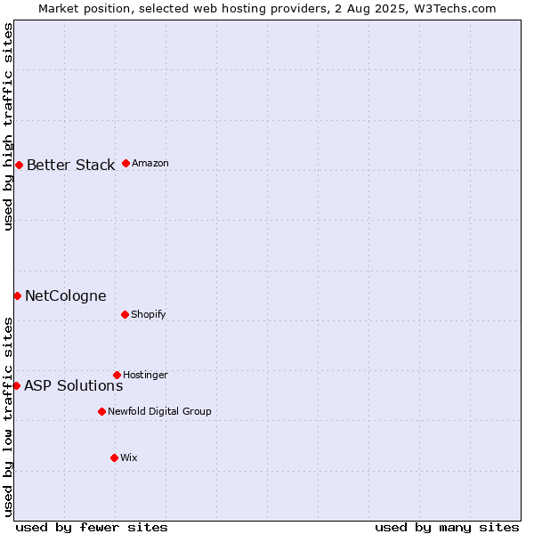Market position of Better Stack vs. NetCologne vs. ASP Solutions