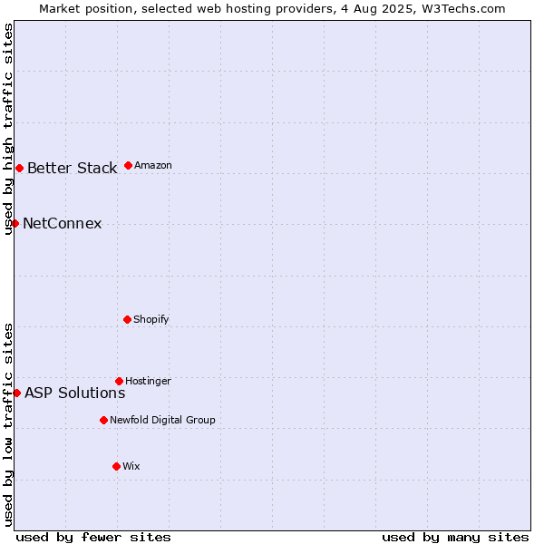 Market position of Better Stack vs. ASP Solutions vs. NetConnex