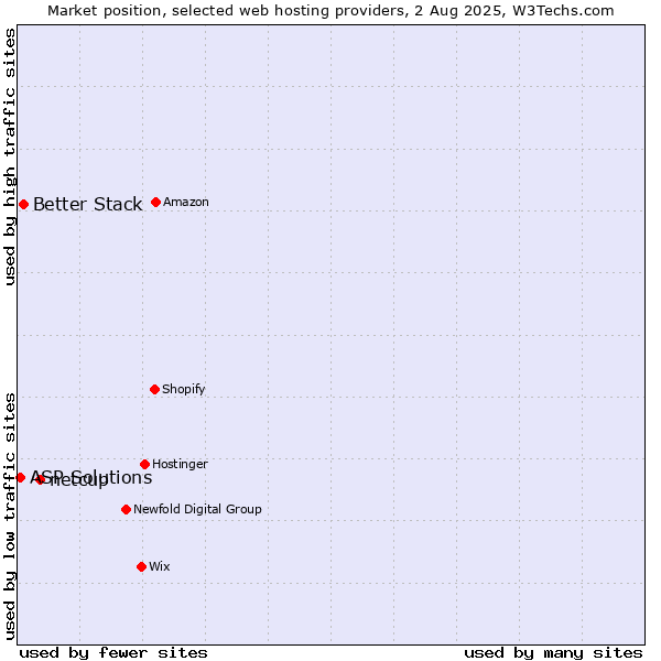 Market position of netcup vs. Better Stack vs. ASP Solutions