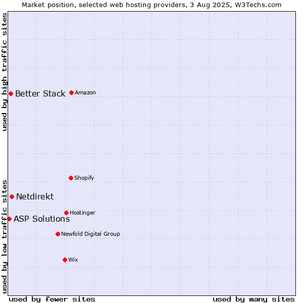 Market position of Netdirekt vs. Better Stack vs. ASP Solutions
