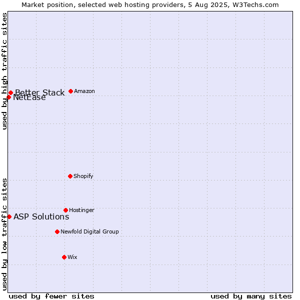 Market position of Better Stack vs. ASP Solutions vs. NetEase