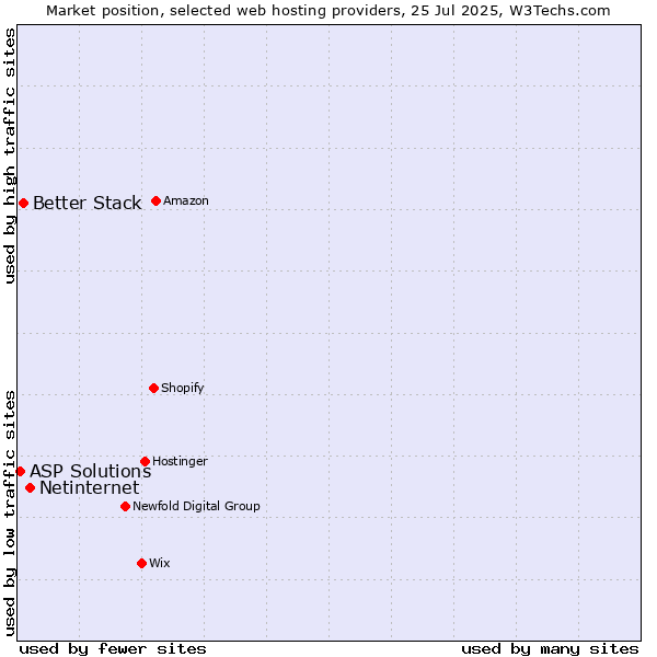 Market position of Netinternet vs. Better Stack vs. ASP Solutions