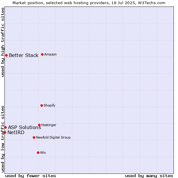 Market position of Better Stack vs. ASP Solutions vs. NetIRD
