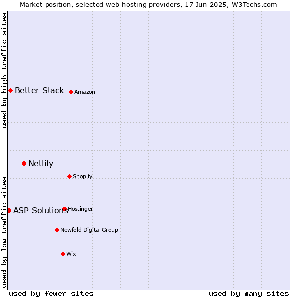 Market position of Netlify vs. Better Stack vs. ASP Solutions