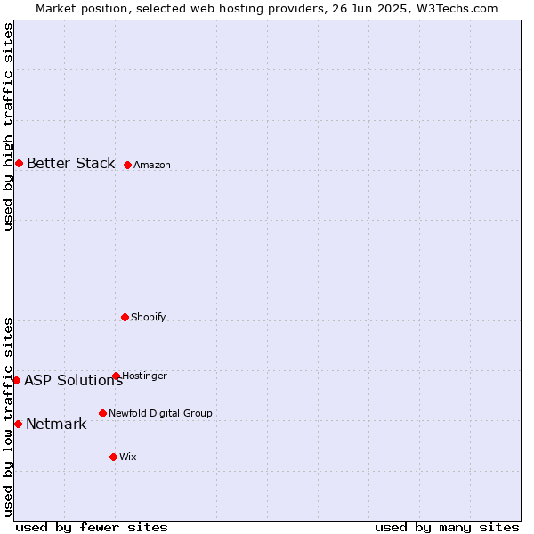 Market position of Better Stack vs. Netmark vs. ASP Solutions