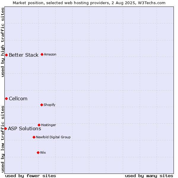 Market position of Cellcom vs. Better Stack vs. ASP Solutions