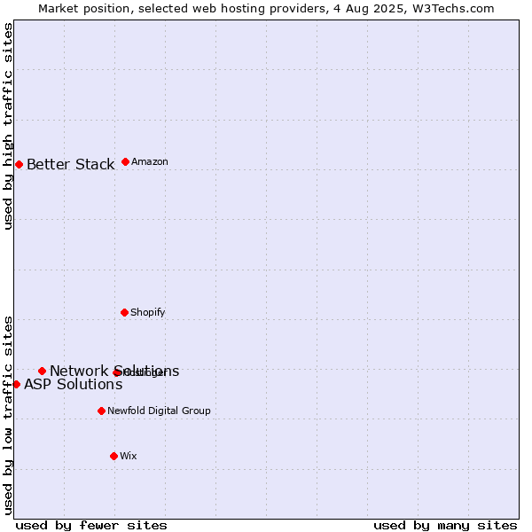 Market position of Network Solutions vs. Better Stack vs. ASP Solutions