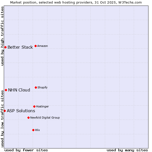 Market position of NHN Cloud vs. Better Stack vs. ASP Solutions
