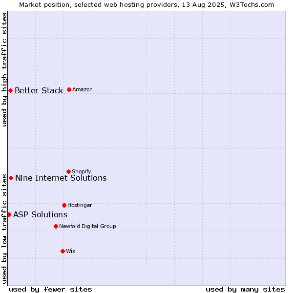Market position of Nine Internet Solutions vs. Better Stack vs. ASP Solutions