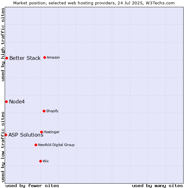 Market position of Better Stack vs. Node4 vs. ASP Solutions