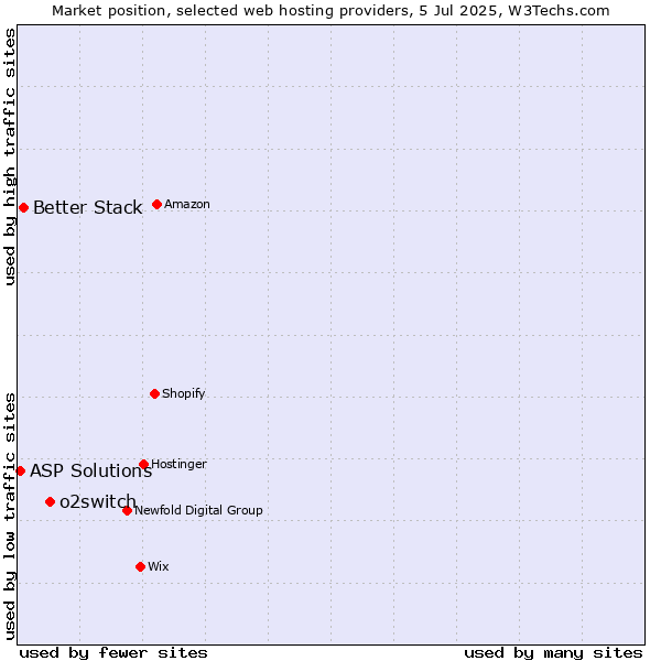 Market position of o2switch vs. Better Stack vs. ASP Solutions