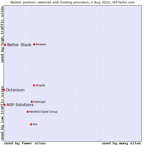 Market position of Better Stack vs. ASP Solutions vs. Octenium
