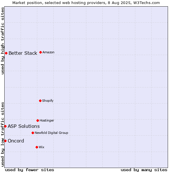 Market position of Better Stack vs. ASP Solutions vs. Oncord
