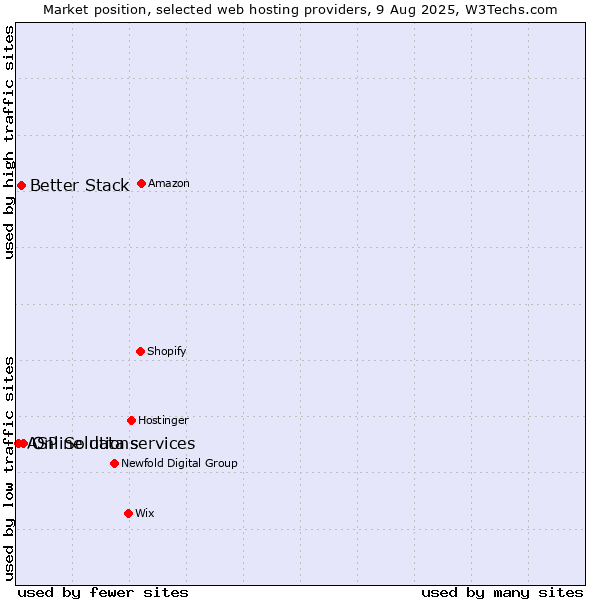 Market position of Online data services vs. Better Stack vs. ASP Solutions
