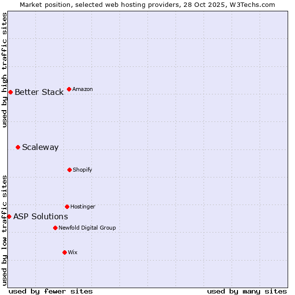 Market position of Scaleway vs. Better Stack vs. ASP Solutions
