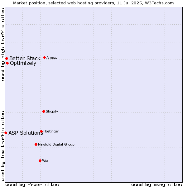 Market position of Optimizely vs. Better Stack vs. ASP Solutions