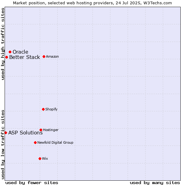 Market position of Oracle vs. Better Stack vs. ASP Solutions