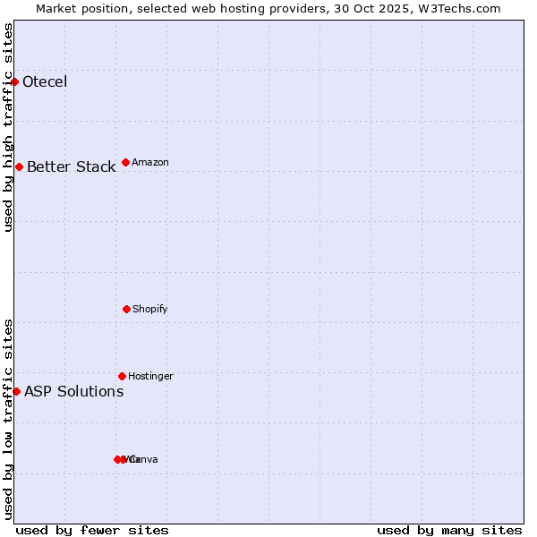 Market position of Better Stack vs. ASP Solutions vs. Otecel