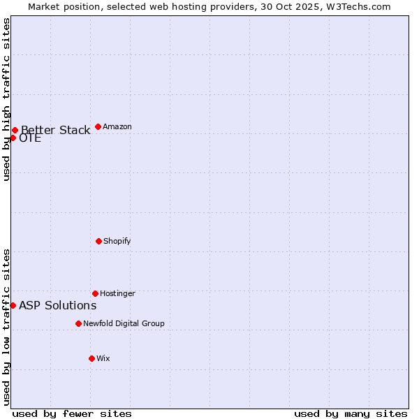 Market position of Better Stack vs. OTE vs. ASP Solutions