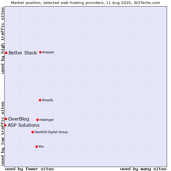 Market position of Better Stack vs. OverBlog vs. ASP Solutions