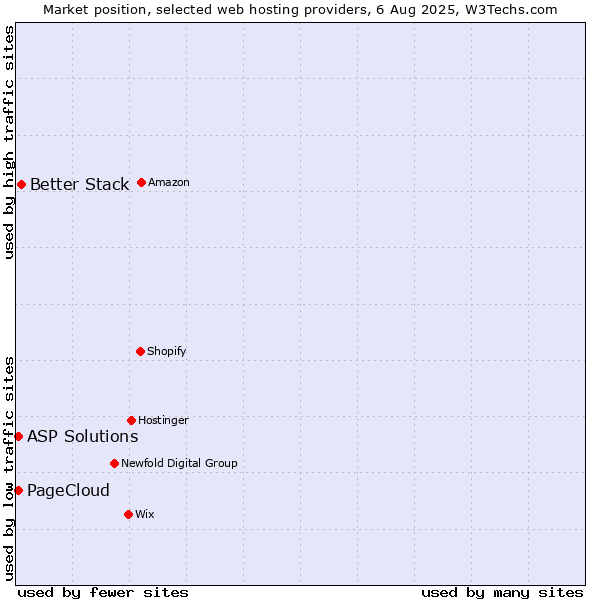 Market position of Better Stack vs. ASP Solutions vs. PageCloud