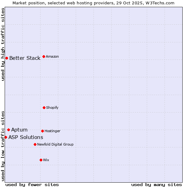 Market position of Aptum vs. Better Stack vs. ASP Solutions
