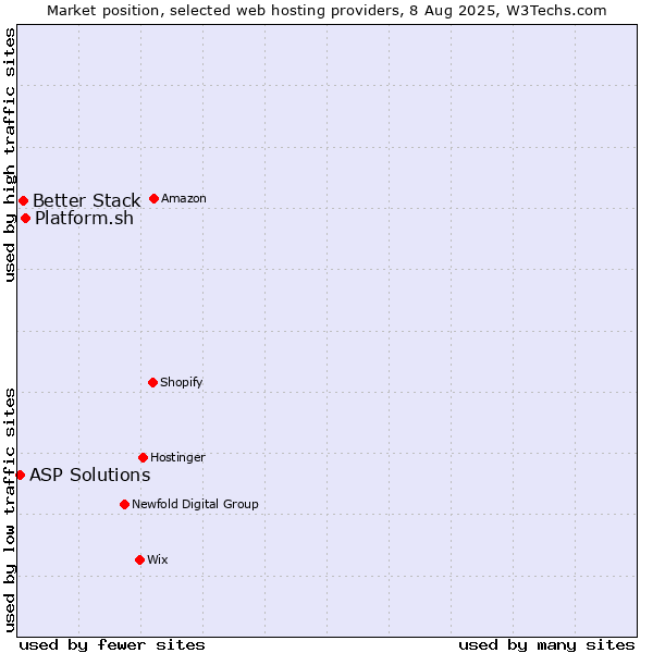 Market position of Platform.sh vs. Better Stack vs. ASP Solutions