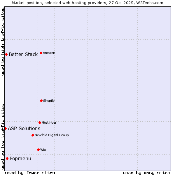 Market position of Popmenu vs. Better Stack vs. ASP Solutions