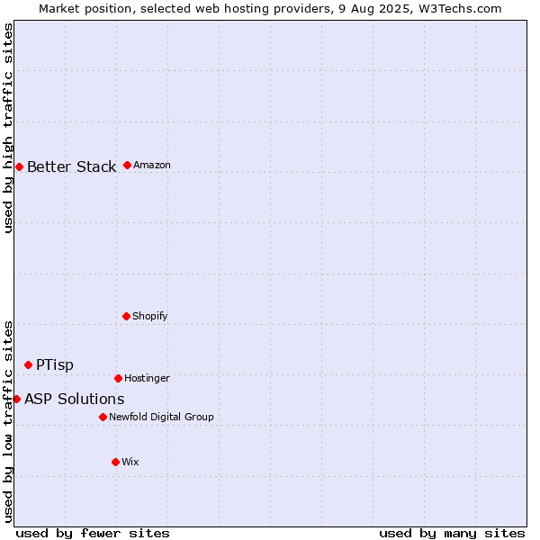 Market position of PTisp vs. Better Stack vs. ASP Solutions